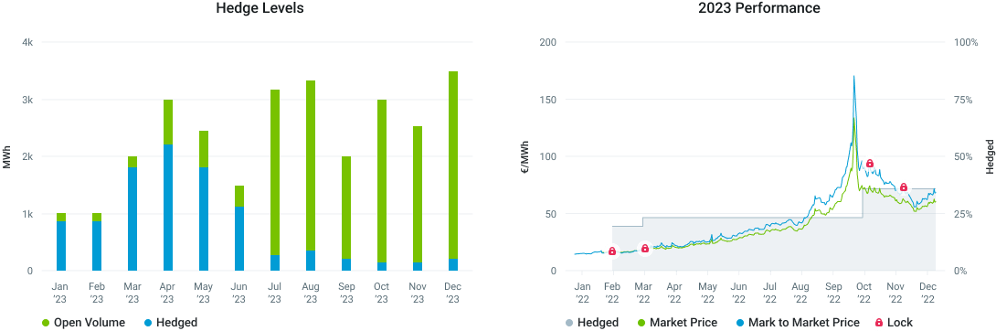 contract overview chart