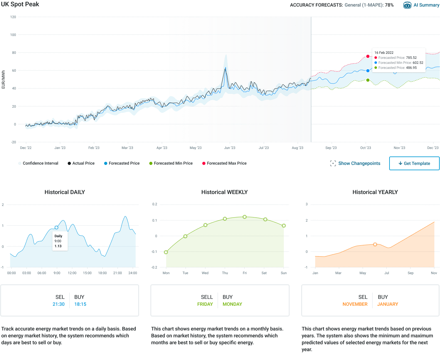 Forecast Chart