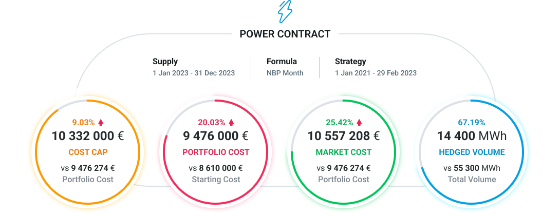 power contract chart